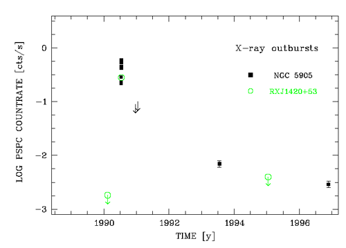 Рисунок 8.  Рентгеновские вспышки неактивных галактик NGC 5905 и RXJ 1420+53