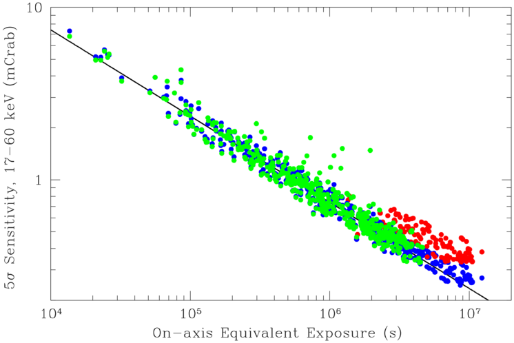 INTEGRAL IBIS/ISGRI sensitivity as a function of effective exposure