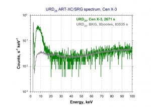 Спектр отсчётов по рабочей области детектора URD28 (диаметр 28.56 мм), в зависимости от энергии
